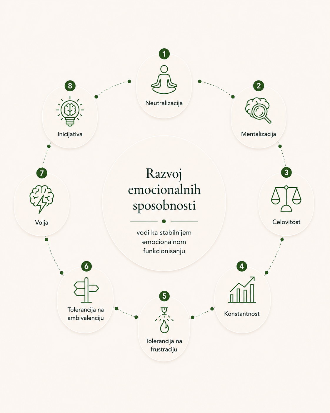 Infografik OLI metoda psihoterapije koji prikazuje 8 emocionalnih kompetenci: neutralizaciju, mentalizaciju, celovitost, konstantnost, toleranciju na frustraciju, toleranciju na ambivalenciju, volju i inicijativu, kao i proces psihoterapijskog rada.